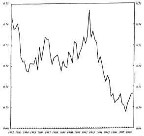 Graph 1: United States: Labour's Share in the Corporate Sector