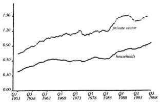 Graph 7: Debt Escalation - US Debt to Annual Income Rates