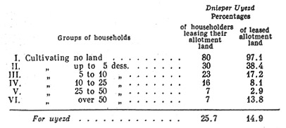 Leasing of allotment land by rural proletariat.