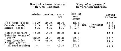 Keep of a farm labourer in Orel Gubernia and of a 'peasant' in Voronezh Gubernia.