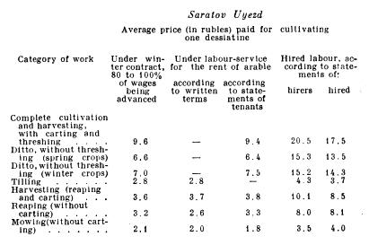 Average price paid for cultivating one dessiatine.