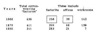 Cotton-weaving factories.