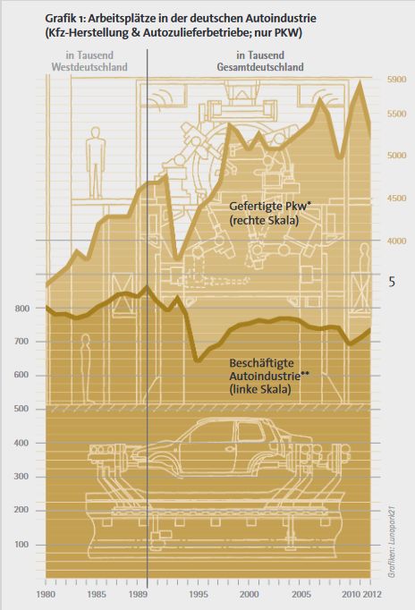 Arbeitsplätze in der Autoindustrie