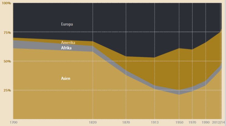 World Production