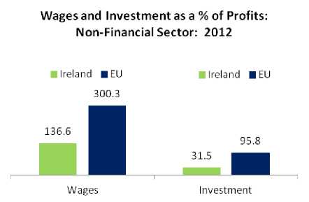 Wages and investments