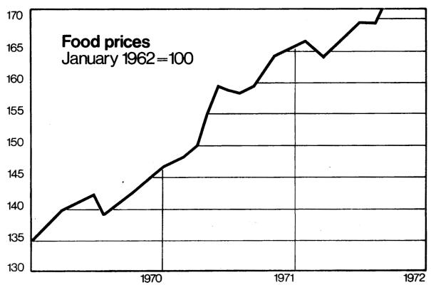 Food Prices