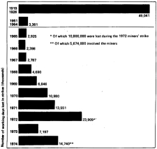 No. of working days lost in strikes - Click for full-size image