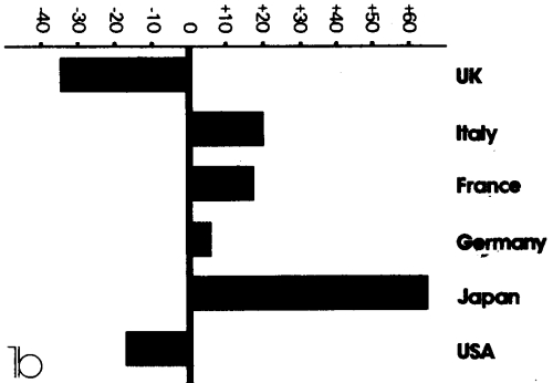 Change in Share of World Exports 1964-1974