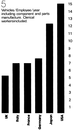 Productivity: Motor Industry