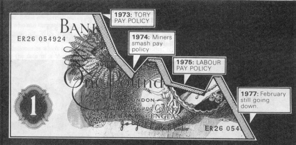 Development of Real Wages