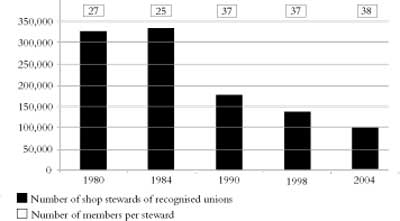 Number of TU lay representatives