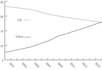 Shares of world GDP