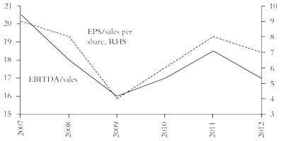 Global profit margins