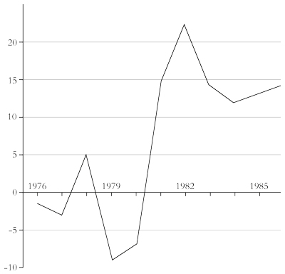 Real interest rates