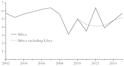 Annual percentage GDP growth