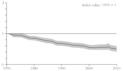 Global living planet index