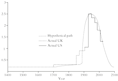 UK and US economic growth rates