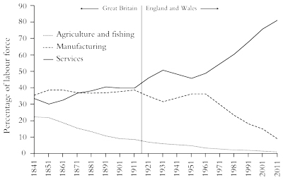 Labour market trends