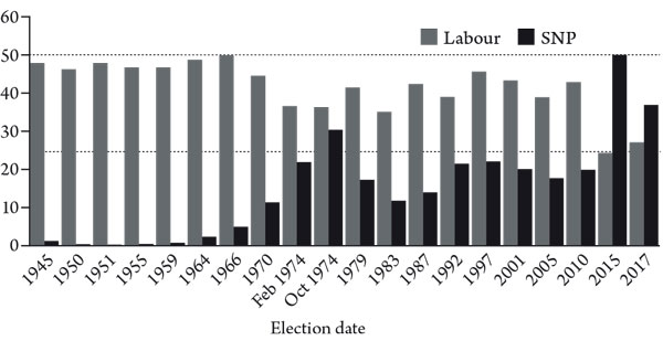 LP/SNP share of votes