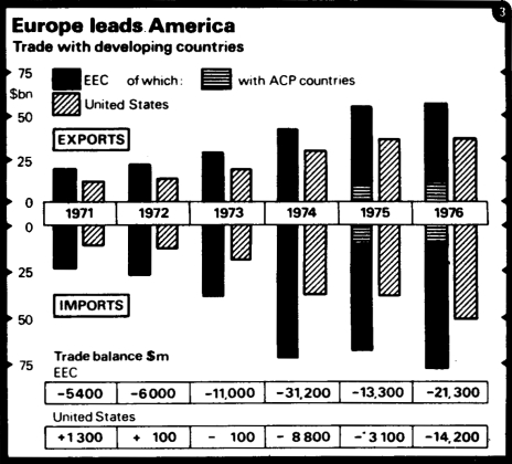 Trade with developing countries