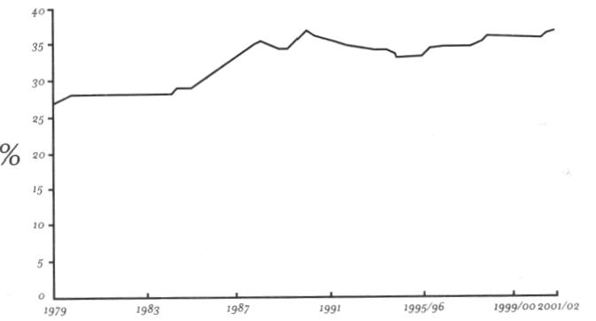 Income inequality