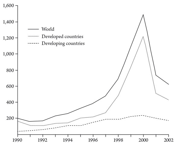 Foreign Direct Investment