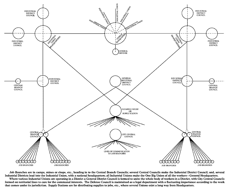 Organizational Chart