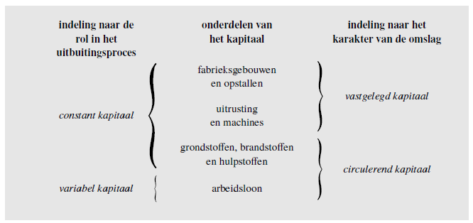 Kapitaals indeling