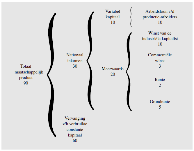 Schematische verdeling van het nationaal inkomen