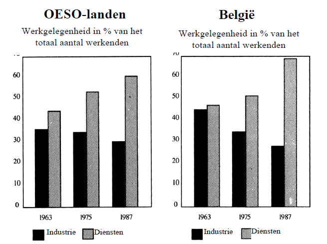 Tewerkstelling Belgie