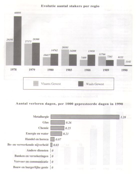 Evoluties van stakingen