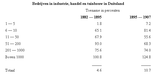 Industrie, handel en tuinbouw in Duitsland