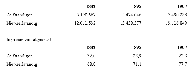 Evolutie van zelfstandigen