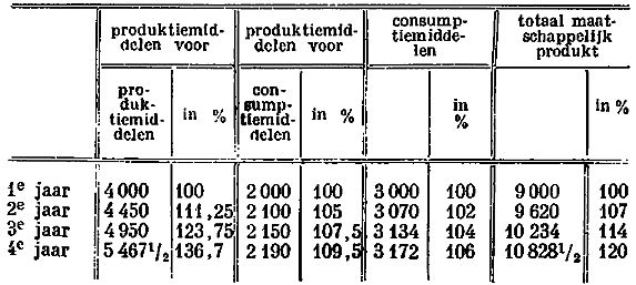 productie en consumptie tabel in 4 jaren