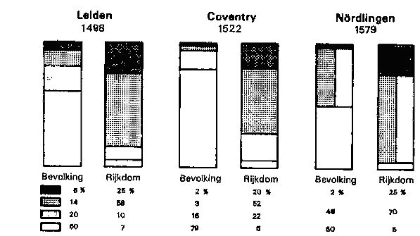 Bevolking en rijkdom in 3 steden (schatting)