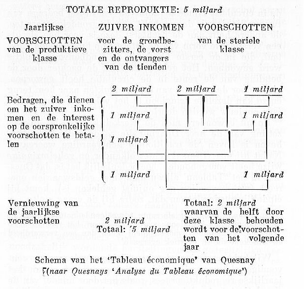 Tableau économique, van Quesnay