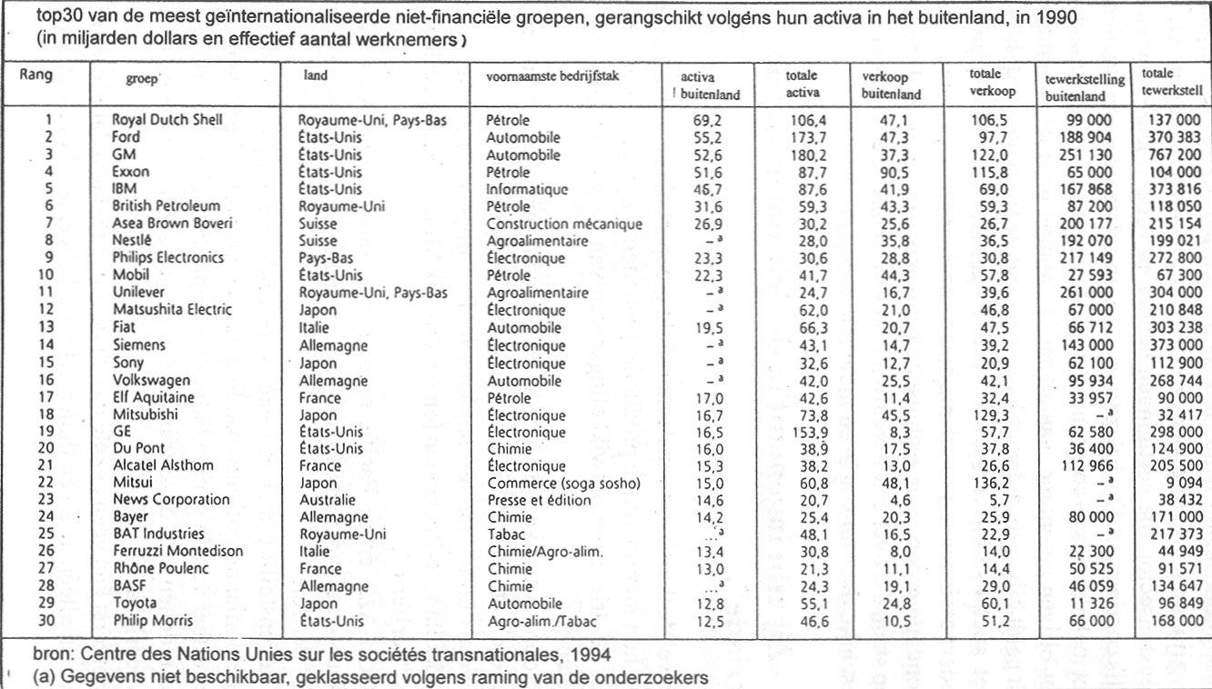 Top 30 internationale niet-financieele groepen