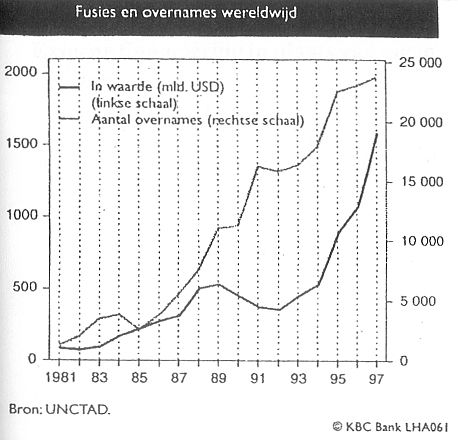 Fusies en overnames wereldwijd