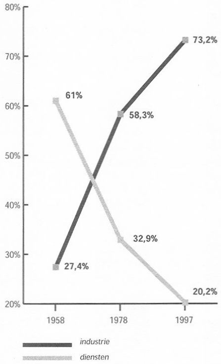 Evolutie aandeel industrie en diensten in werk 1958-79