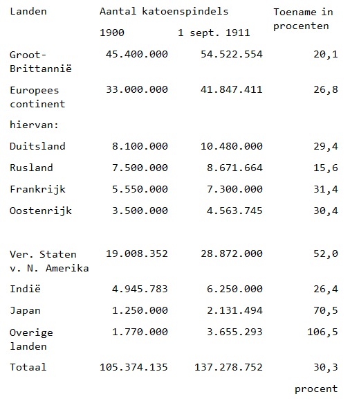 Tabel katoenproductie