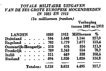 Militaire uitgaven 6 grote Europese mogendheden