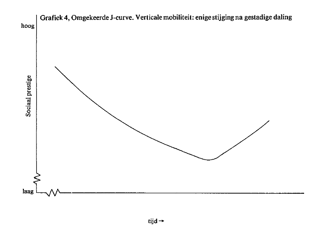 Omgekeerde J-curve. Verticale mobiliteit: enige stijging na gestadige daling