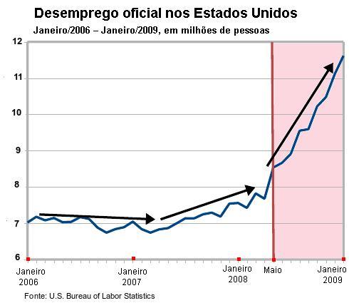 Desemprego nos EUA.