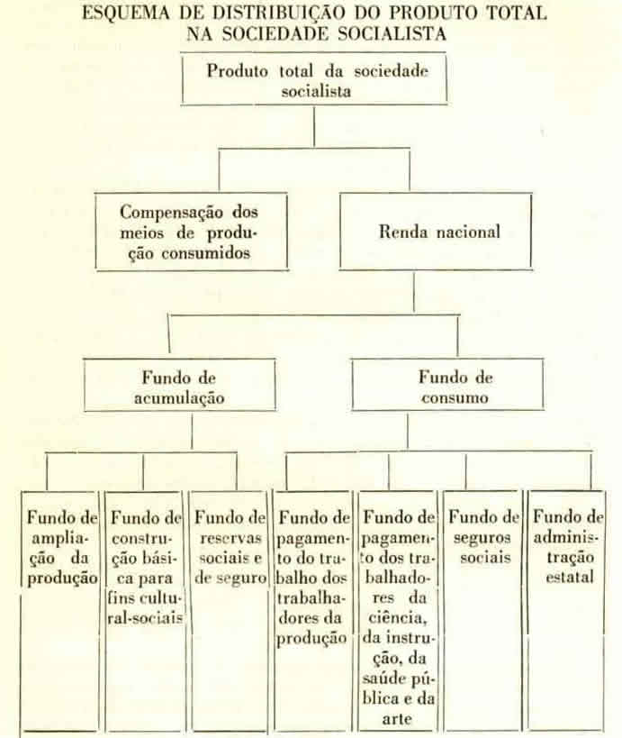 gráfico da distribuição do produto social no socialismo