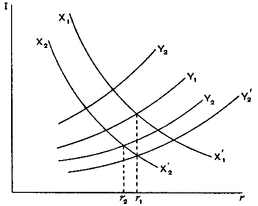 investment versus interest rates